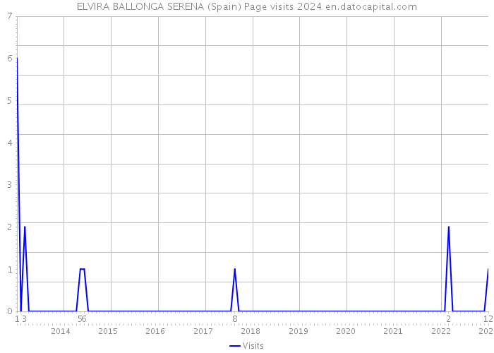 ELVIRA BALLONGA SERENA (Spain) Page visits 2024 