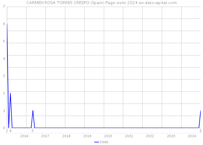 CARMEN ROSA TORRES CRESPO (Spain) Page visits 2024 
