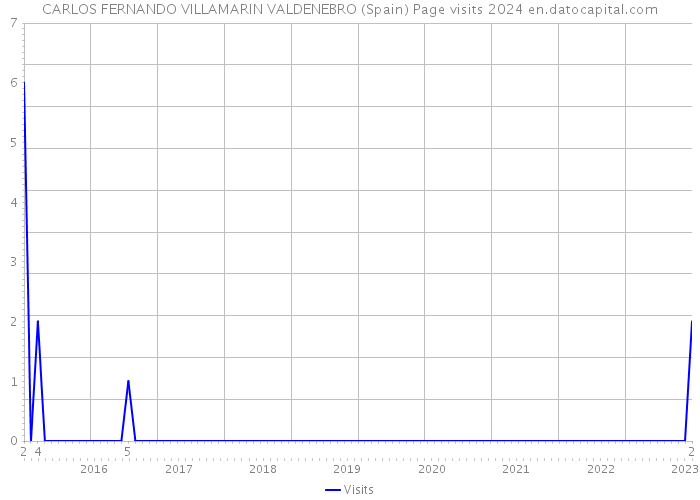 CARLOS FERNANDO VILLAMARIN VALDENEBRO (Spain) Page visits 2024 