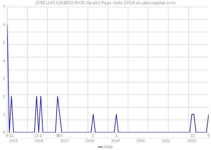 JOSE LUIS CANEDO RIOS (Spain) Page visits 2024 