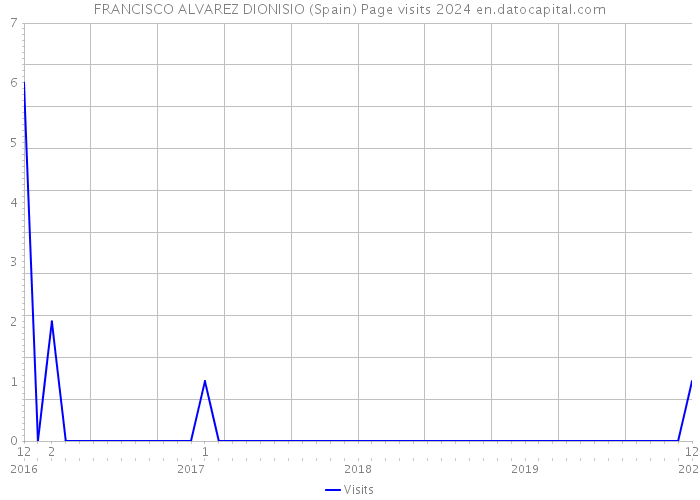 FRANCISCO ALVAREZ DIONISIO (Spain) Page visits 2024 