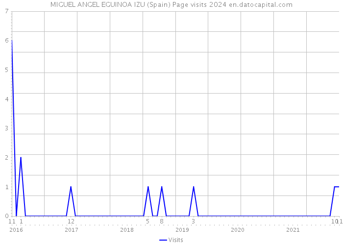 MIGUEL ANGEL EGUINOA IZU (Spain) Page visits 2024 