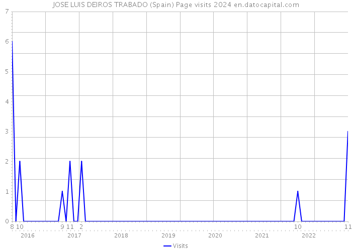 JOSE LUIS DEIROS TRABADO (Spain) Page visits 2024 
