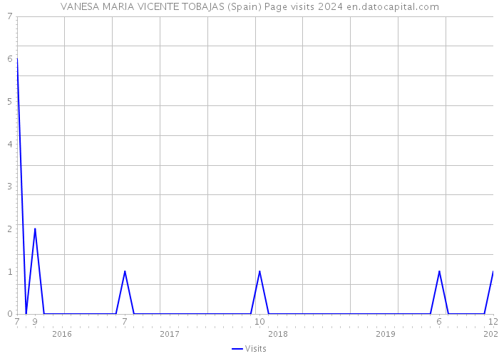 VANESA MARIA VICENTE TOBAJAS (Spain) Page visits 2024 