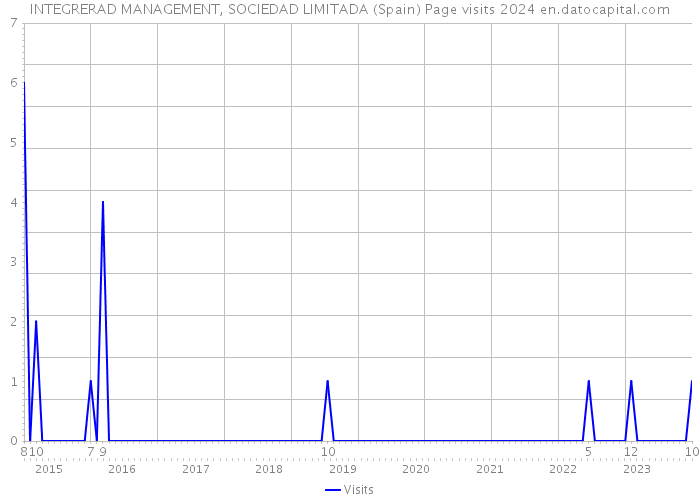 INTEGRERAD MANAGEMENT, SOCIEDAD LIMITADA (Spain) Page visits 2024 