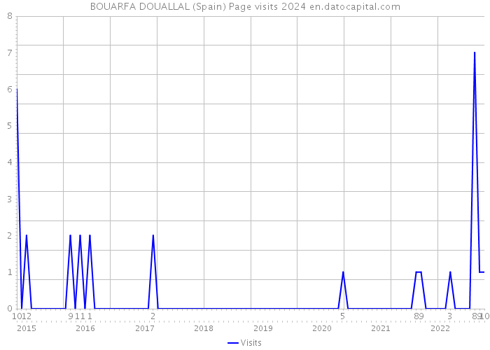 BOUARFA DOUALLAL (Spain) Page visits 2024 