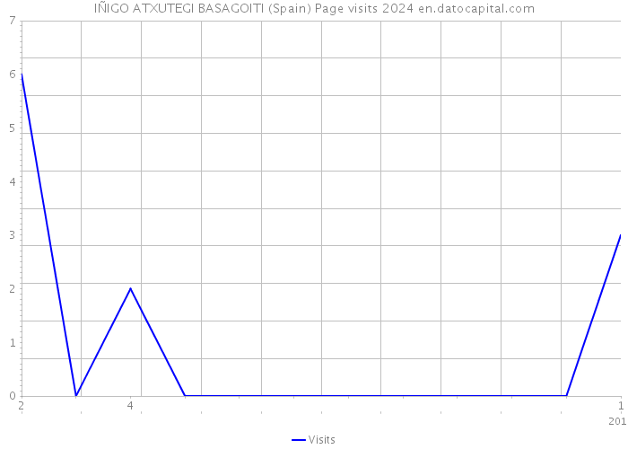 IÑIGO ATXUTEGI BASAGOITI (Spain) Page visits 2024 
