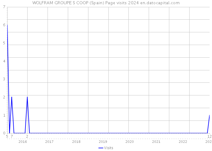 WOLFRAM GROUPE S COOP (Spain) Page visits 2024 