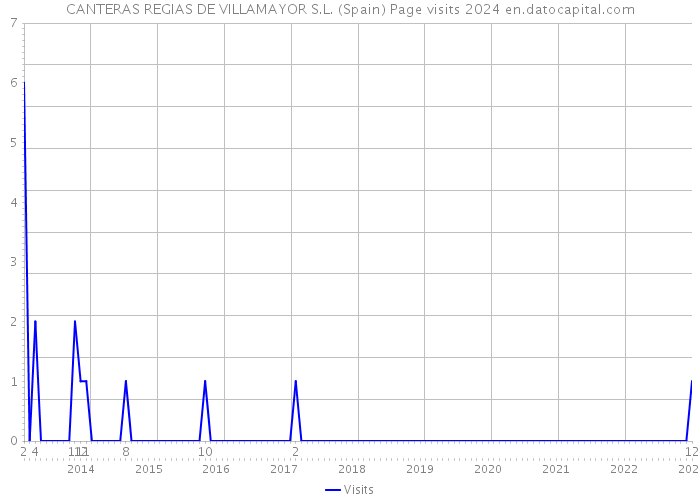 CANTERAS REGIAS DE VILLAMAYOR S.L. (Spain) Page visits 2024 