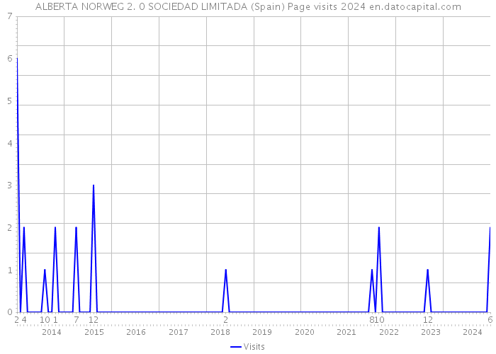 ALBERTA NORWEG 2. 0 SOCIEDAD LIMITADA (Spain) Page visits 2024 