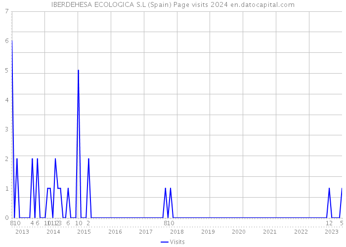 IBERDEHESA ECOLOGICA S.L (Spain) Page visits 2024 