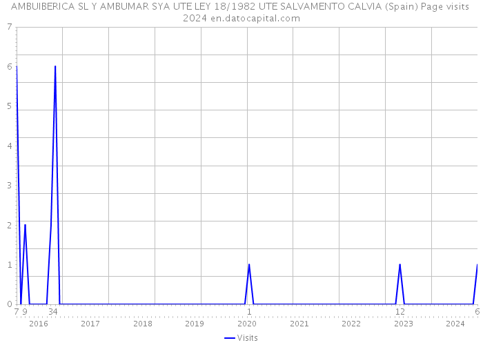 AMBUIBERICA SL Y AMBUMAR SYA UTE LEY 18/1982 UTE SALVAMENTO CALVIA (Spain) Page visits 2024 