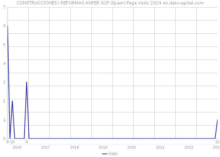CONSTRUCCIONES I REFORMAS ANFER SCP (Spain) Page visits 2024 