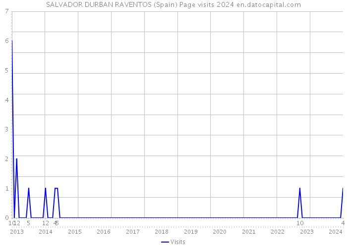 SALVADOR DURBAN RAVENTOS (Spain) Page visits 2024 