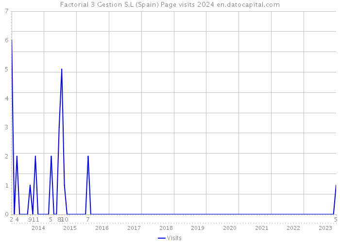 Factorial 3 Gestion S.L (Spain) Page visits 2024 