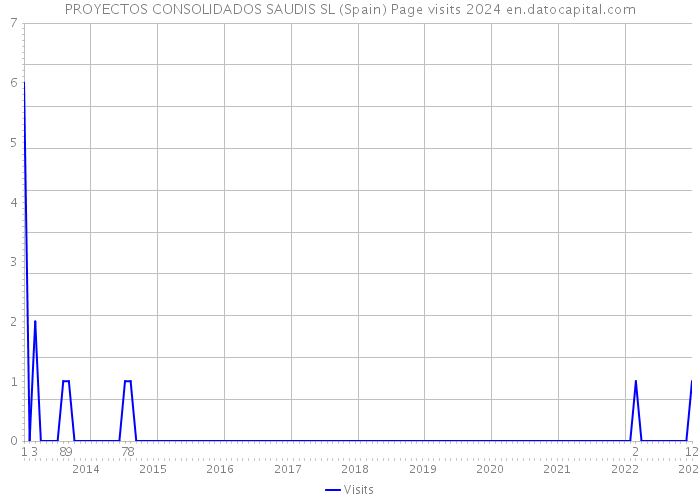 PROYECTOS CONSOLIDADOS SAUDIS SL (Spain) Page visits 2024 