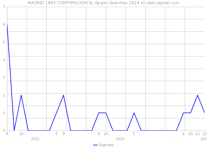 MADRID 1883 CORPORACION SL (Spain) Searches 2024 