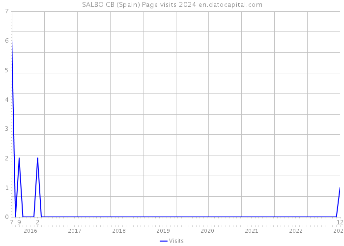 SALBO CB (Spain) Page visits 2024 