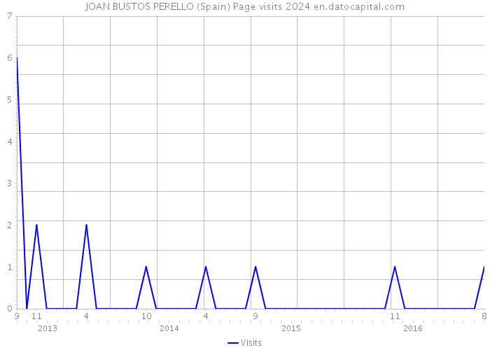JOAN BUSTOS PERELLO (Spain) Page visits 2024 