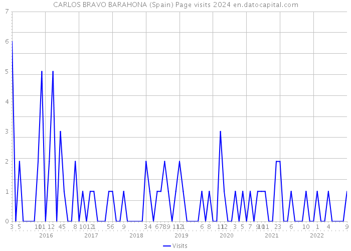 CARLOS BRAVO BARAHONA (Spain) Page visits 2024 