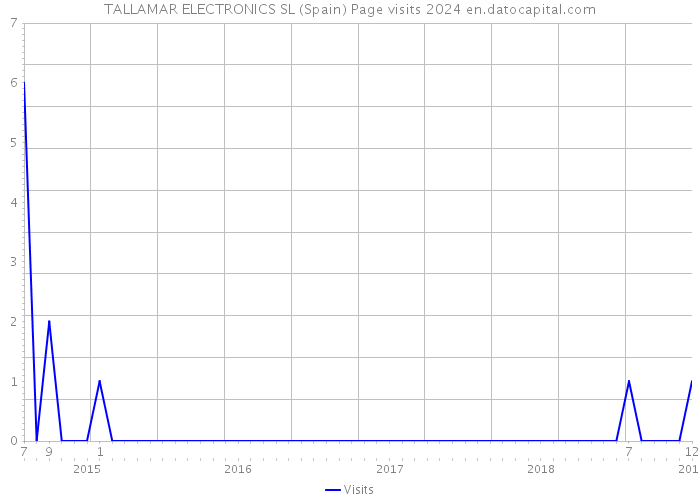 TALLAMAR ELECTRONICS SL (Spain) Page visits 2024 