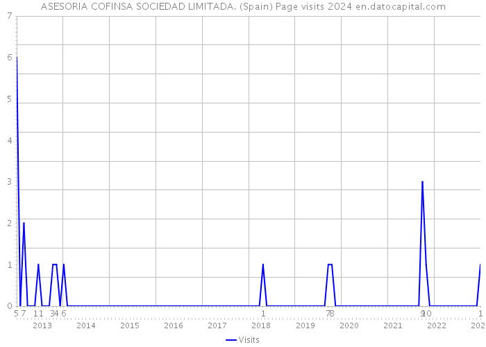 ASESORIA COFINSA SOCIEDAD LIMITADA. (Spain) Page visits 2024 