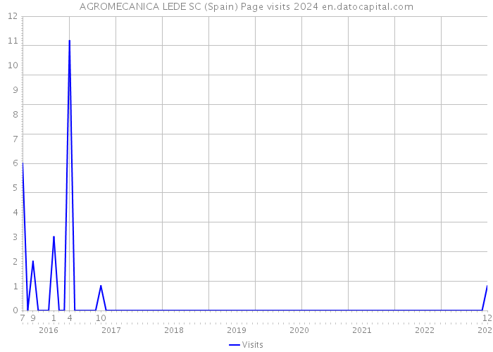 AGROMECANICA LEDE SC (Spain) Page visits 2024 