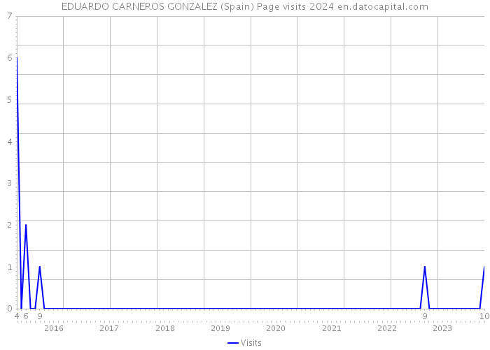 EDUARDO CARNEROS GONZALEZ (Spain) Page visits 2024 