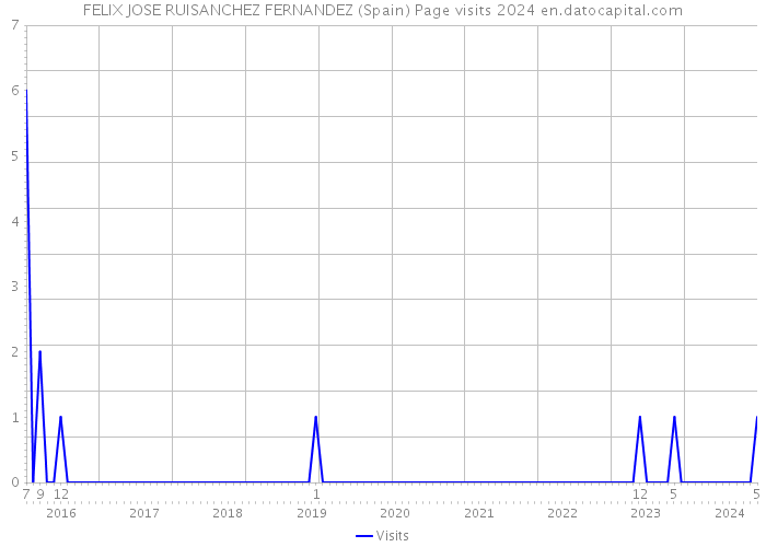 FELIX JOSE RUISANCHEZ FERNANDEZ (Spain) Page visits 2024 