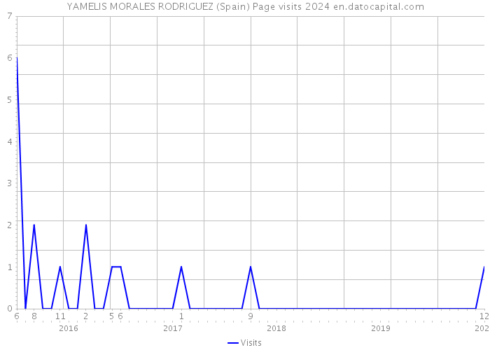 YAMELIS MORALES RODRIGUEZ (Spain) Page visits 2024 