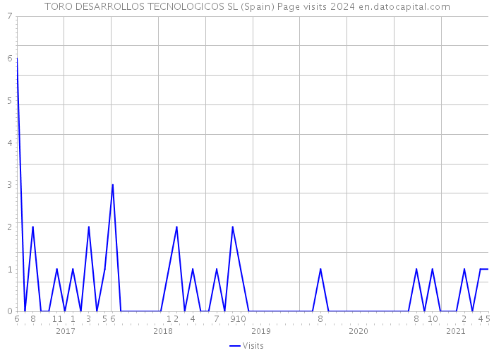 TORO DESARROLLOS TECNOLOGICOS SL (Spain) Page visits 2024 