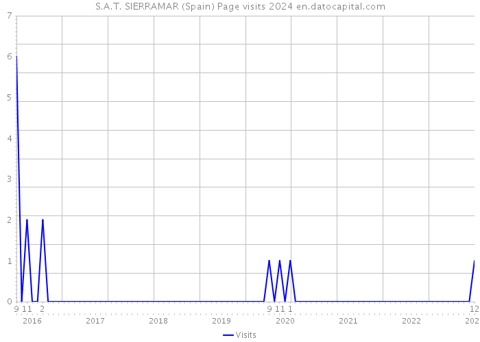 S.A.T. SIERRAMAR (Spain) Page visits 2024 