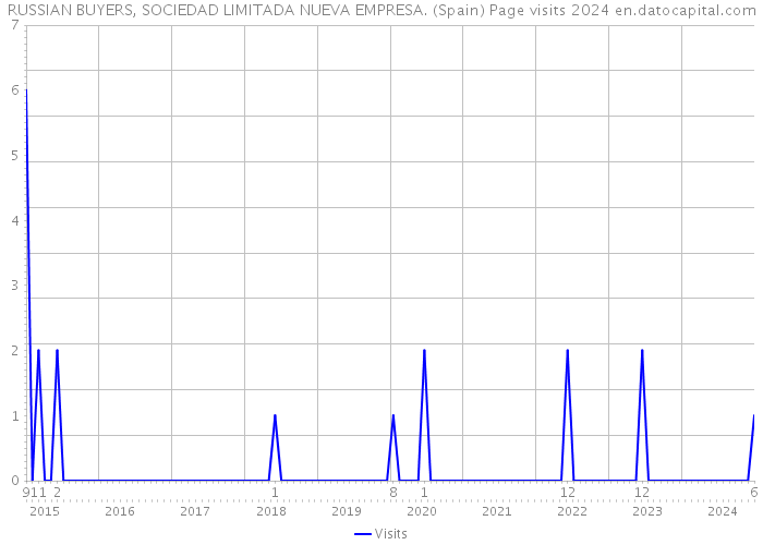 RUSSIAN BUYERS, SOCIEDAD LIMITADA NUEVA EMPRESA. (Spain) Page visits 2024 