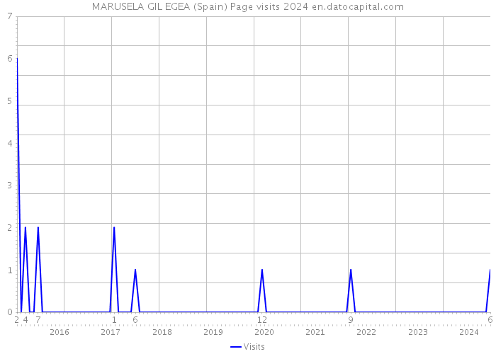MARUSELA GIL EGEA (Spain) Page visits 2024 