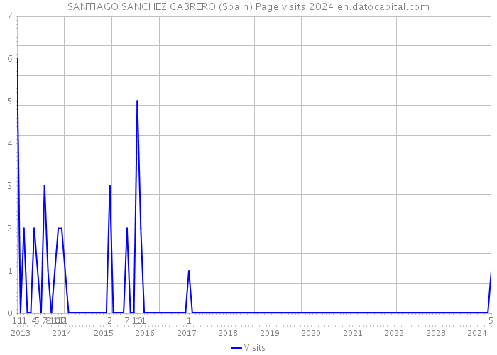 SANTIAGO SANCHEZ CABRERO (Spain) Page visits 2024 