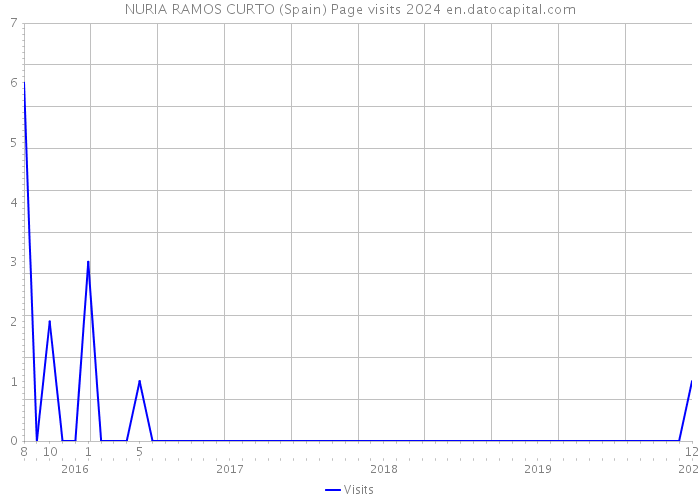 NURIA RAMOS CURTO (Spain) Page visits 2024 