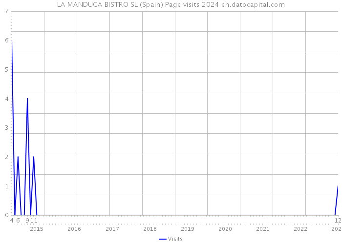LA MANDUCA BISTRO SL (Spain) Page visits 2024 