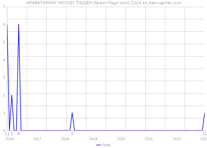 ARABATARRAK HOCKEY TALDEA (Spain) Page visits 2024 
