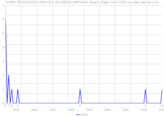 SIGMA TECNOLOGIA VINICOLA SOCIEDAD LIMITADA (Spain) Page visits 2024 