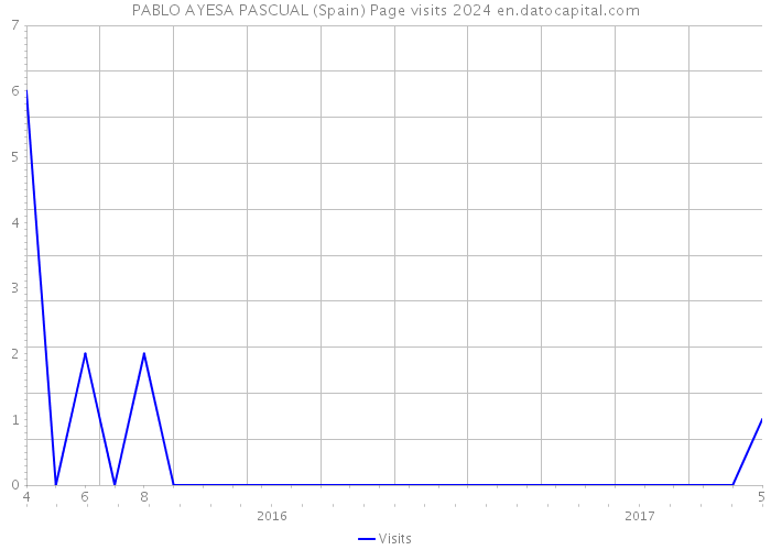 PABLO AYESA PASCUAL (Spain) Page visits 2024 