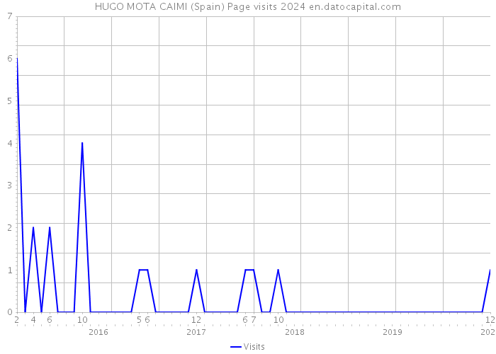 HUGO MOTA CAIMI (Spain) Page visits 2024 