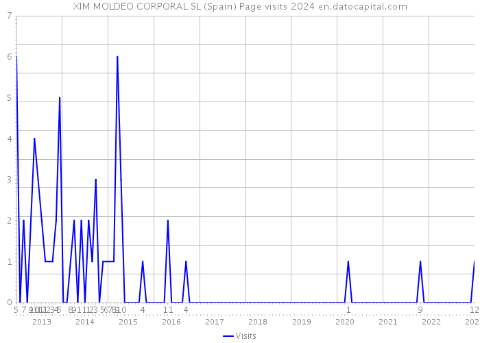 XIM MOLDEO CORPORAL SL (Spain) Page visits 2024 