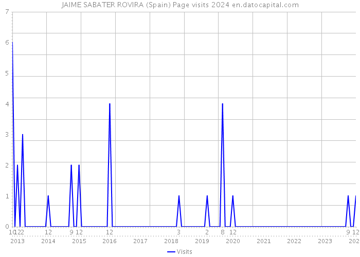 JAIME SABATER ROVIRA (Spain) Page visits 2024 