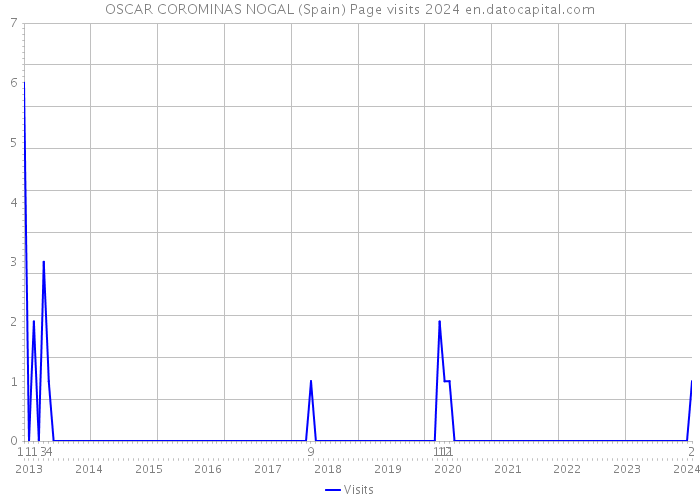 OSCAR COROMINAS NOGAL (Spain) Page visits 2024 