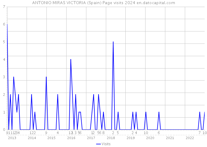 ANTONIO MIRAS VICTORIA (Spain) Page visits 2024 