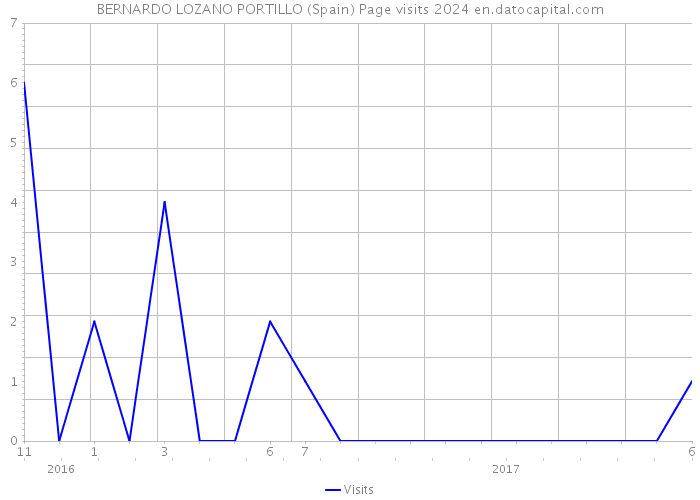 BERNARDO LOZANO PORTILLO (Spain) Page visits 2024 