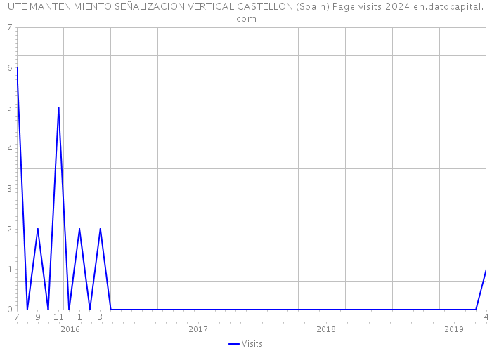 UTE MANTENIMIENTO SEÑALIZACION VERTICAL CASTELLON (Spain) Page visits 2024 