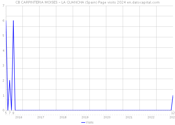 CB CARPINTERIA MOISES - LA GUANCHA (Spain) Page visits 2024 