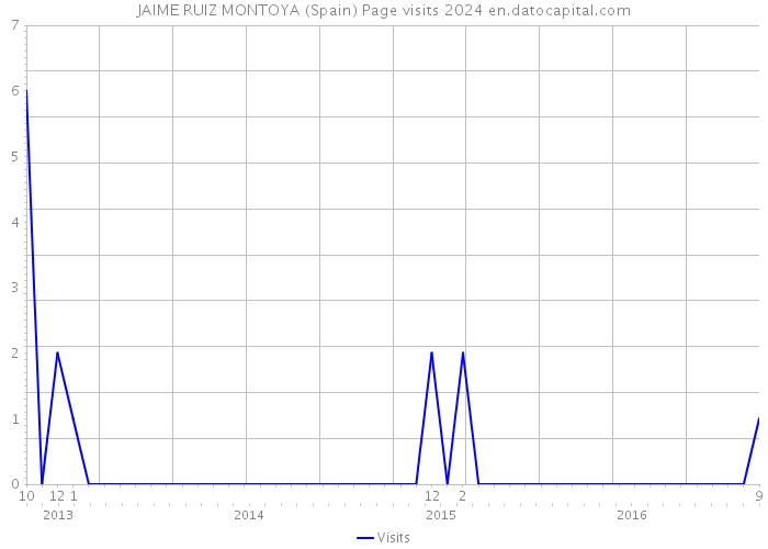 JAIME RUIZ MONTOYA (Spain) Page visits 2024 