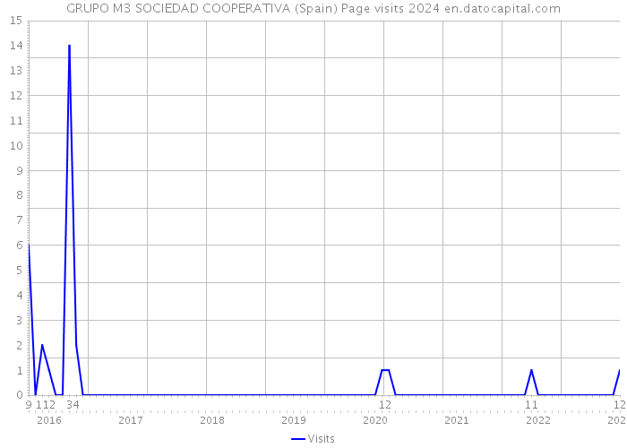 GRUPO M3 SOCIEDAD COOPERATIVA (Spain) Page visits 2024 